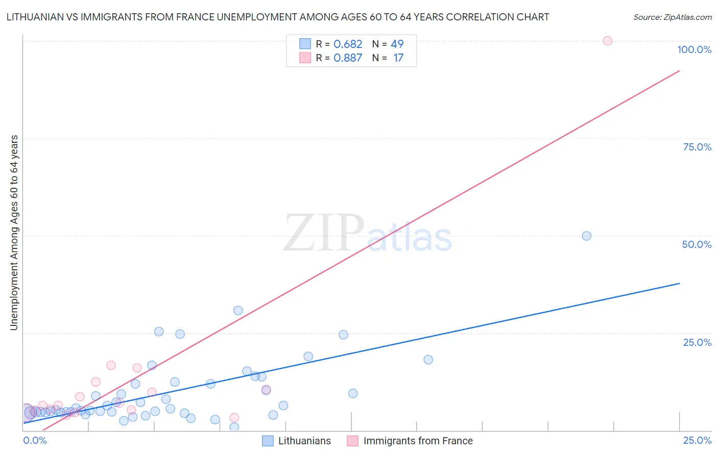 Lithuanian vs Immigrants from France Unemployment Among Ages 60 to 64 years