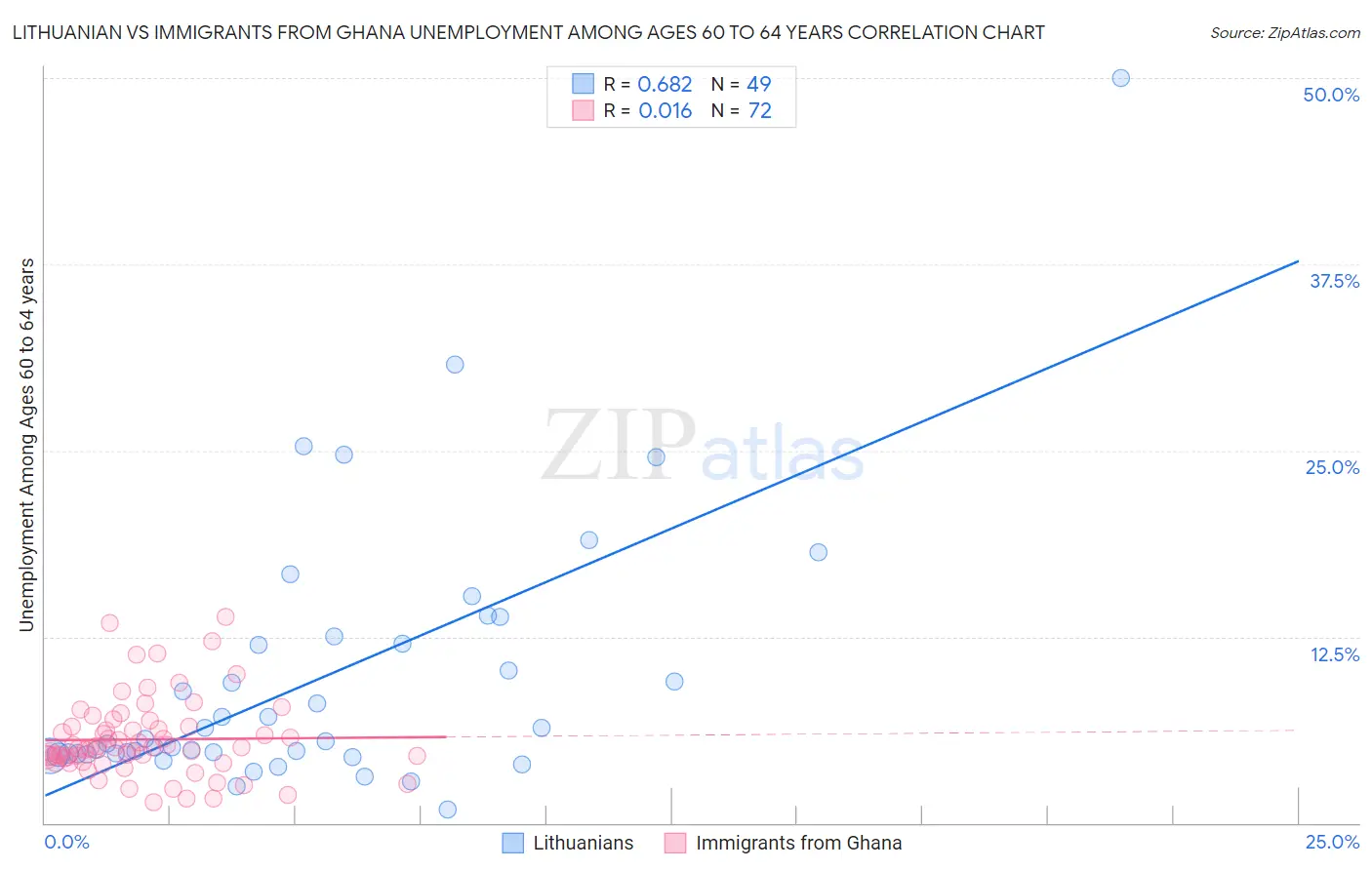 Lithuanian vs Immigrants from Ghana Unemployment Among Ages 60 to 64 years