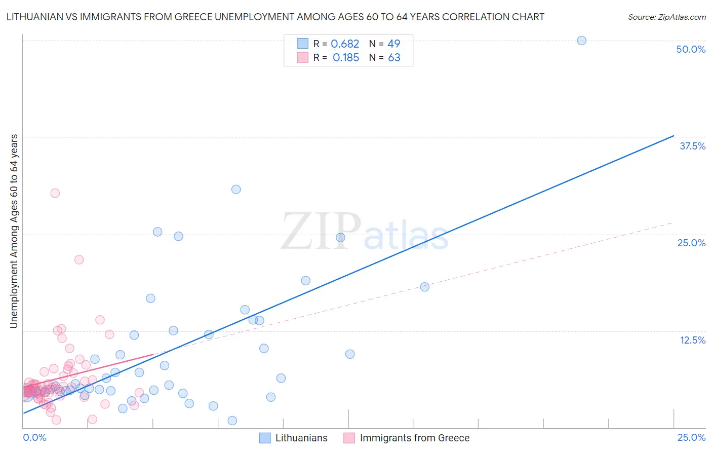 Lithuanian vs Immigrants from Greece Unemployment Among Ages 60 to 64 years