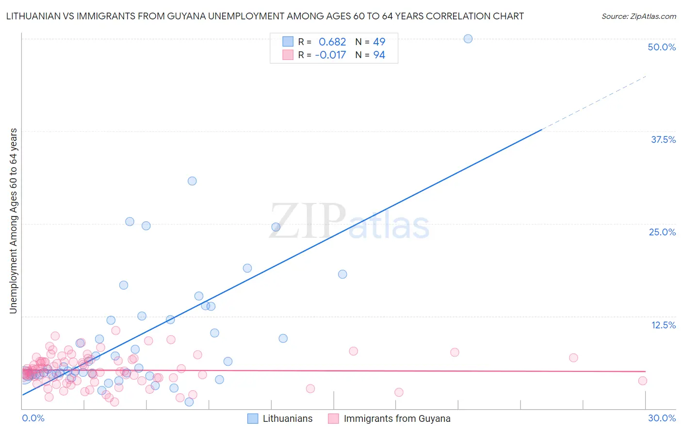 Lithuanian vs Immigrants from Guyana Unemployment Among Ages 60 to 64 years