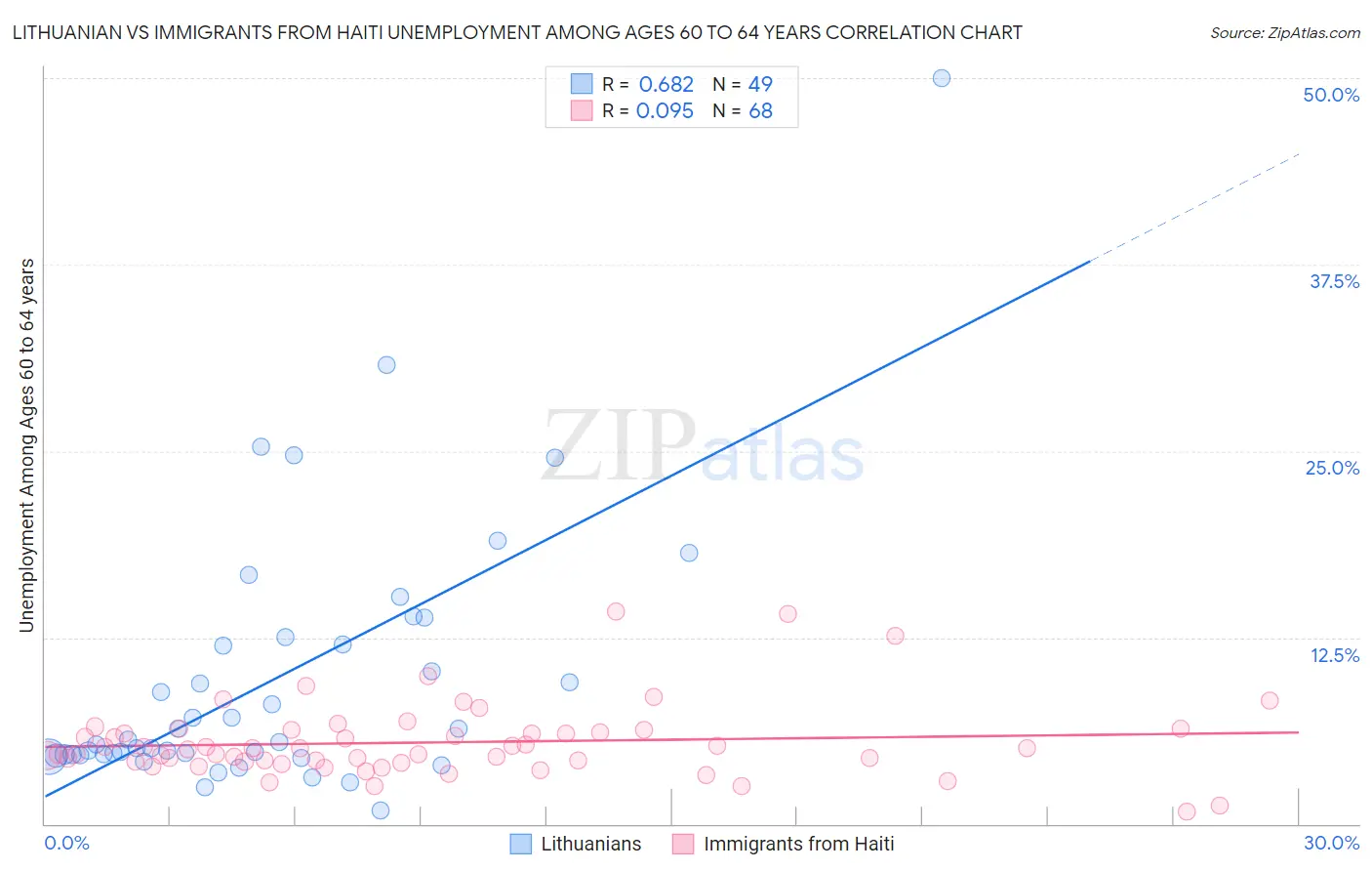 Lithuanian vs Immigrants from Haiti Unemployment Among Ages 60 to 64 years
