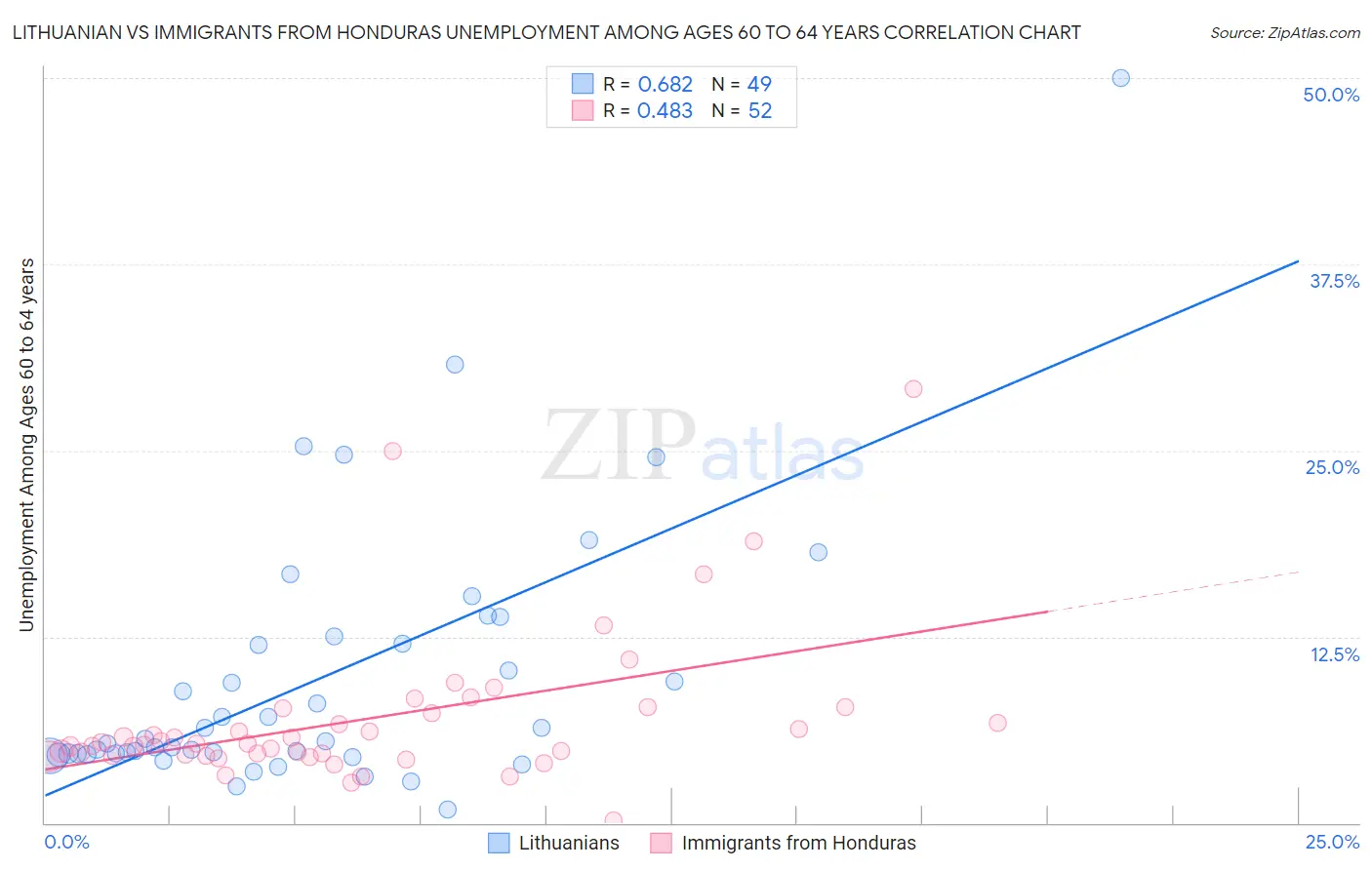 Lithuanian vs Immigrants from Honduras Unemployment Among Ages 60 to 64 years