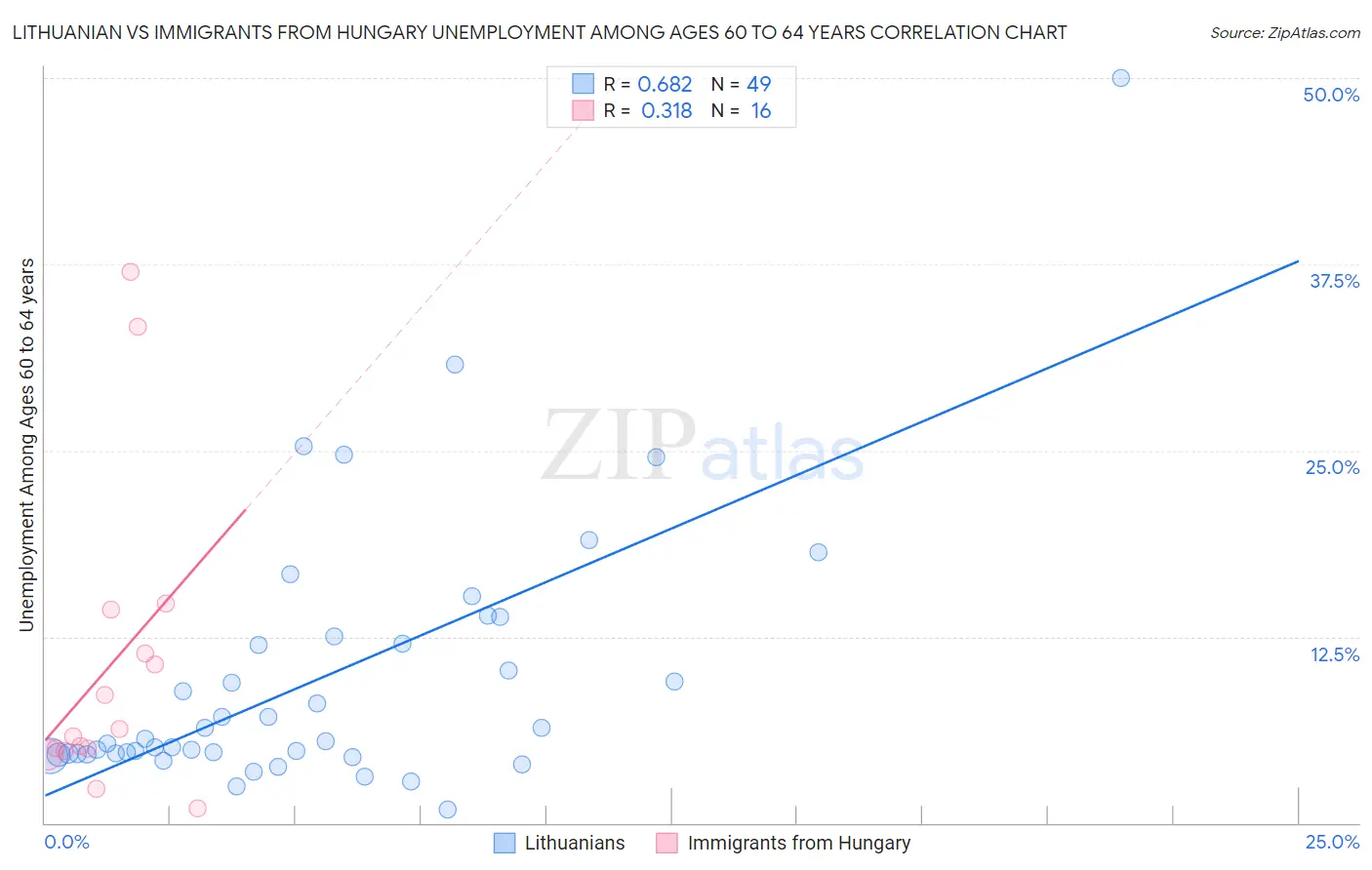 Lithuanian vs Immigrants from Hungary Unemployment Among Ages 60 to 64 years