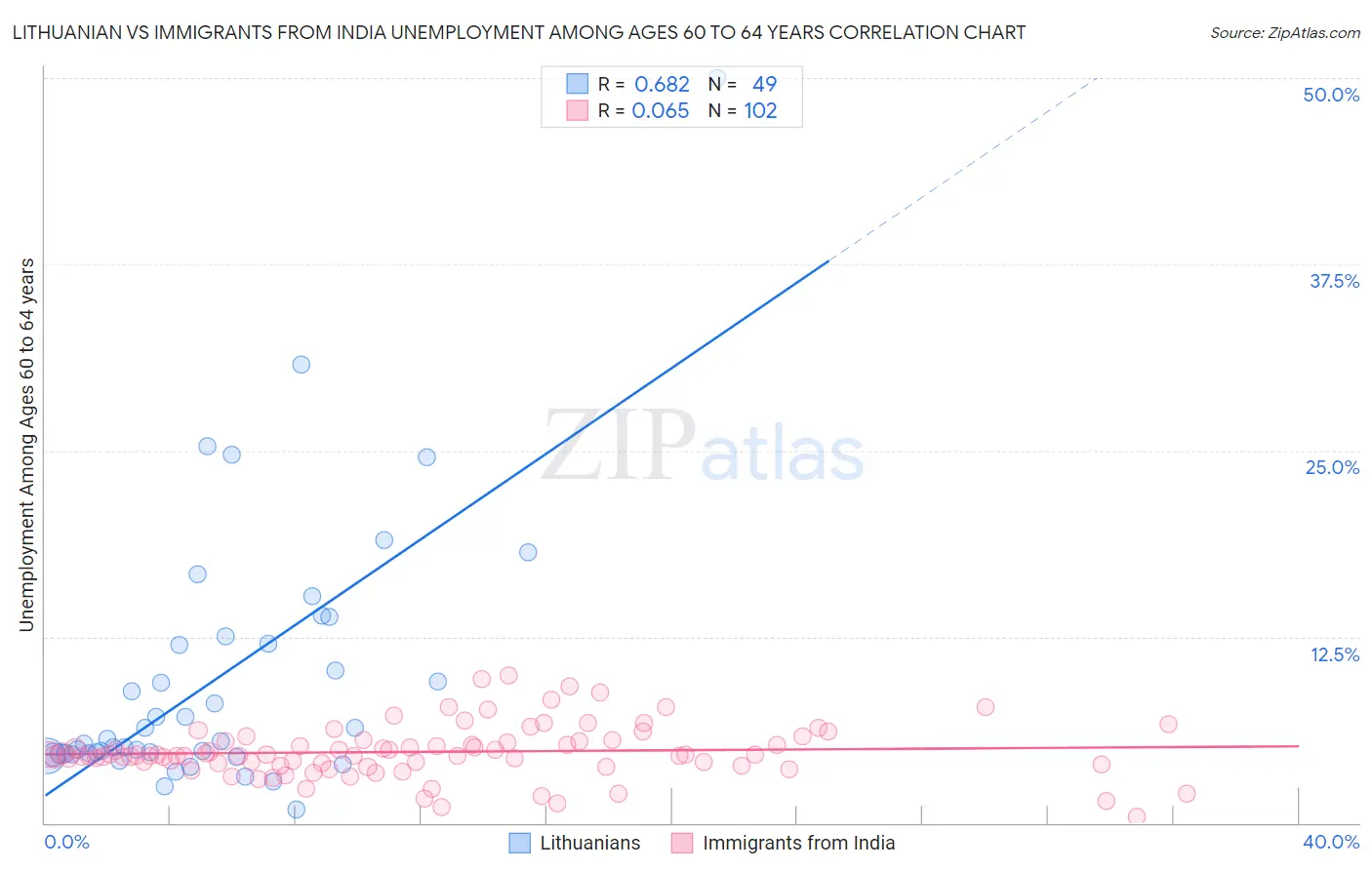 Lithuanian vs Immigrants from India Unemployment Among Ages 60 to 64 years