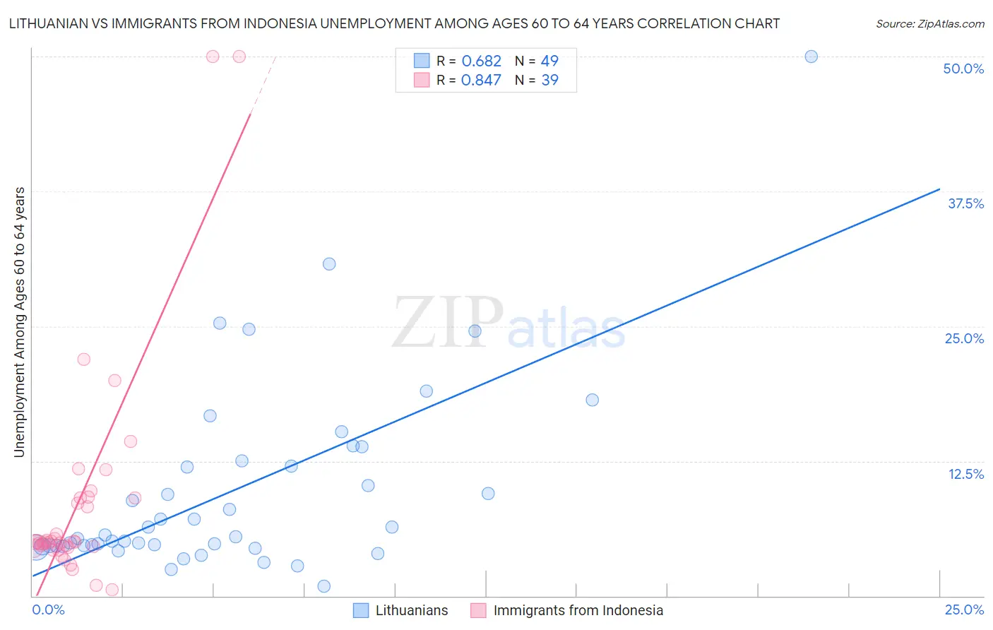 Lithuanian vs Immigrants from Indonesia Unemployment Among Ages 60 to 64 years