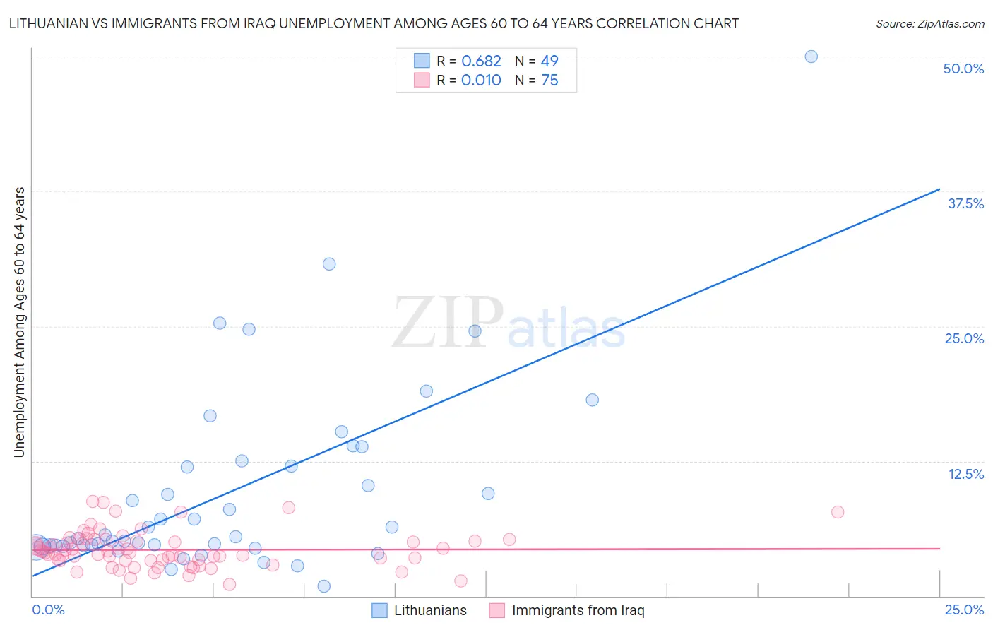 Lithuanian vs Immigrants from Iraq Unemployment Among Ages 60 to 64 years
