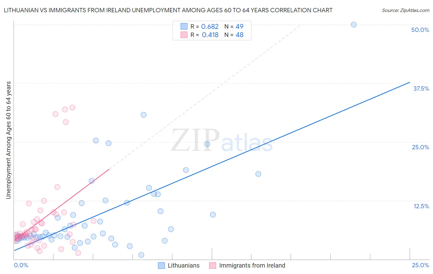 Lithuanian vs Immigrants from Ireland Unemployment Among Ages 60 to 64 years