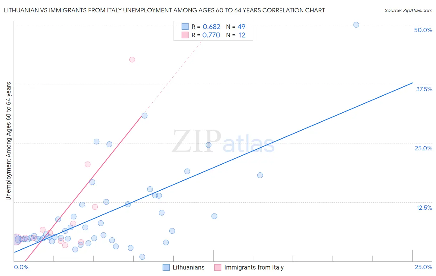 Lithuanian vs Immigrants from Italy Unemployment Among Ages 60 to 64 years