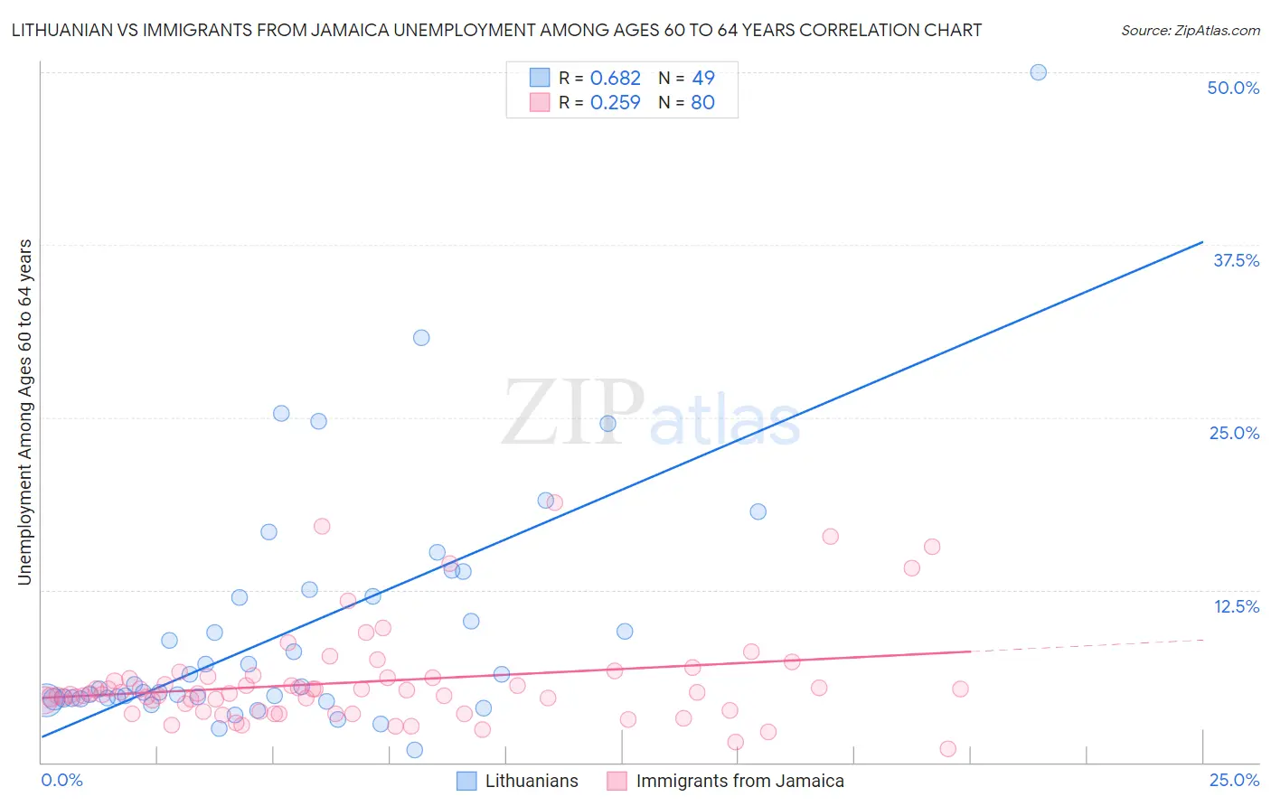 Lithuanian vs Immigrants from Jamaica Unemployment Among Ages 60 to 64 years