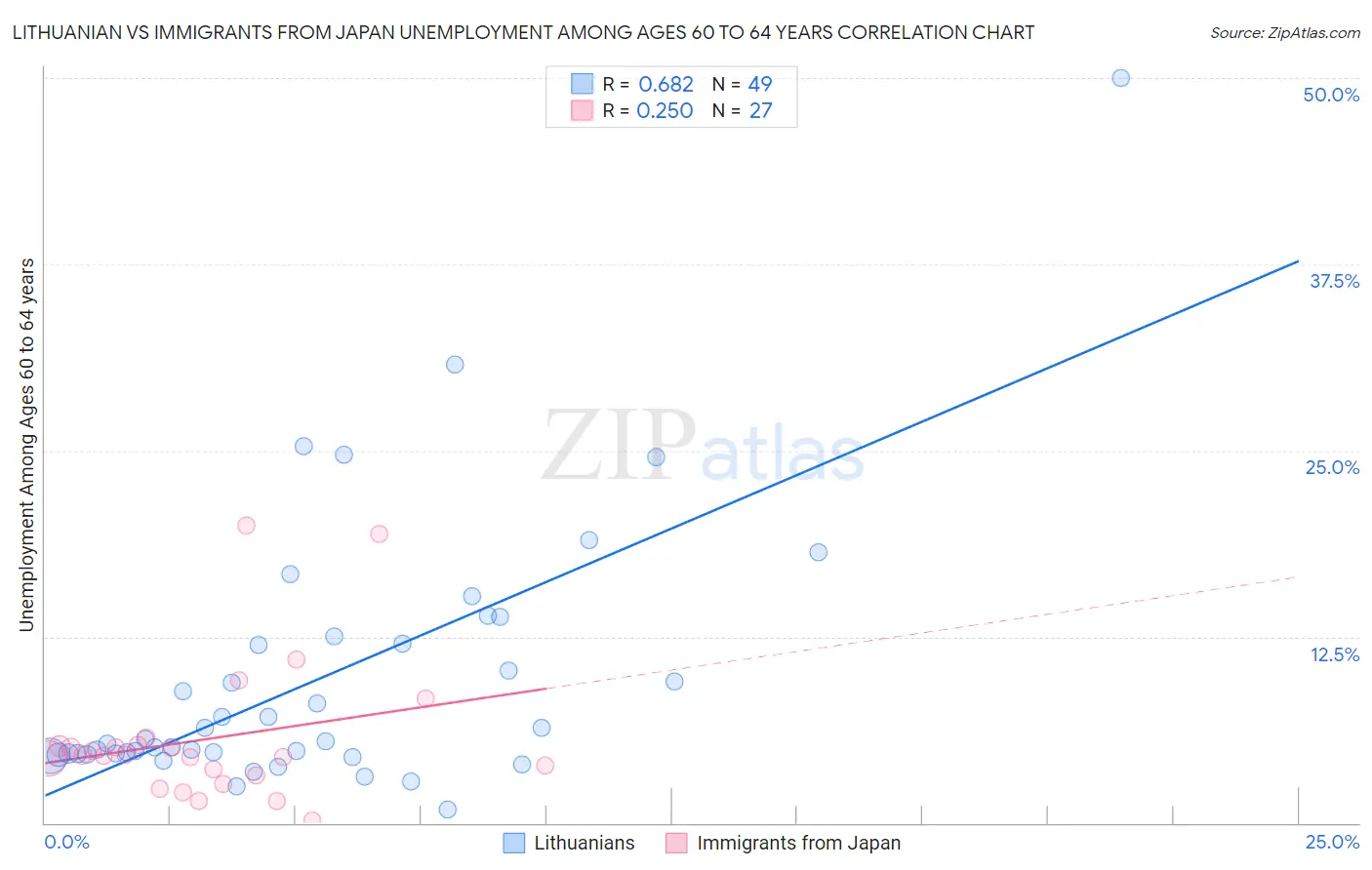 Lithuanian vs Immigrants from Japan Unemployment Among Ages 60 to 64 years