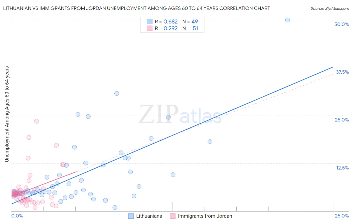 Lithuanian vs Immigrants from Jordan Unemployment Among Ages 60 to 64 years
