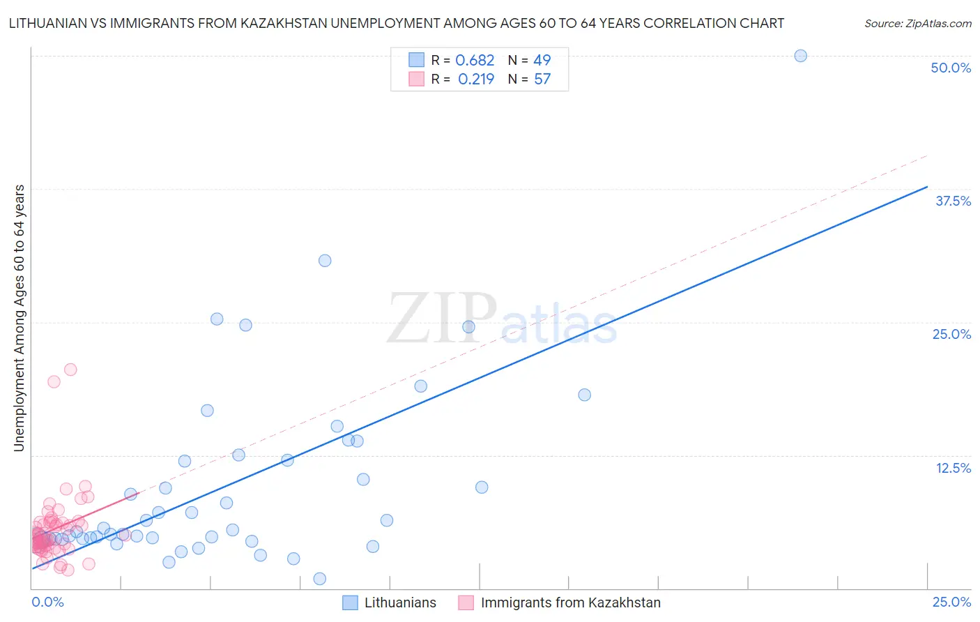 Lithuanian vs Immigrants from Kazakhstan Unemployment Among Ages 60 to 64 years