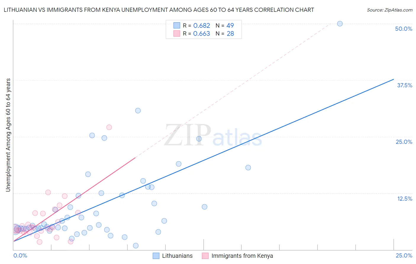 Lithuanian vs Immigrants from Kenya Unemployment Among Ages 60 to 64 years