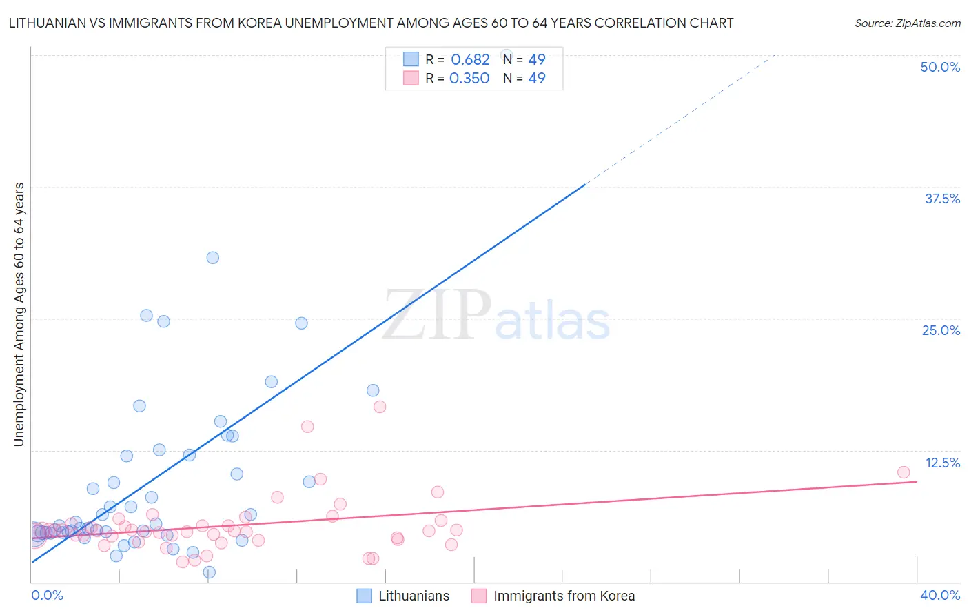 Lithuanian vs Immigrants from Korea Unemployment Among Ages 60 to 64 years