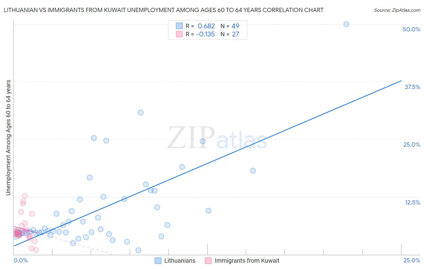 Lithuanian vs Immigrants from Kuwait Unemployment Among Ages 60 to 64 years