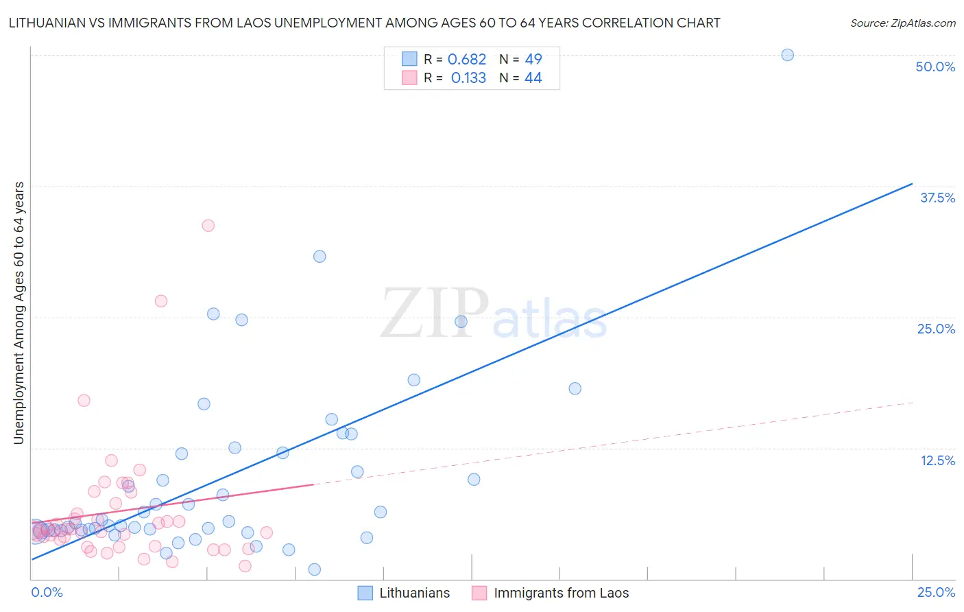 Lithuanian vs Immigrants from Laos Unemployment Among Ages 60 to 64 years