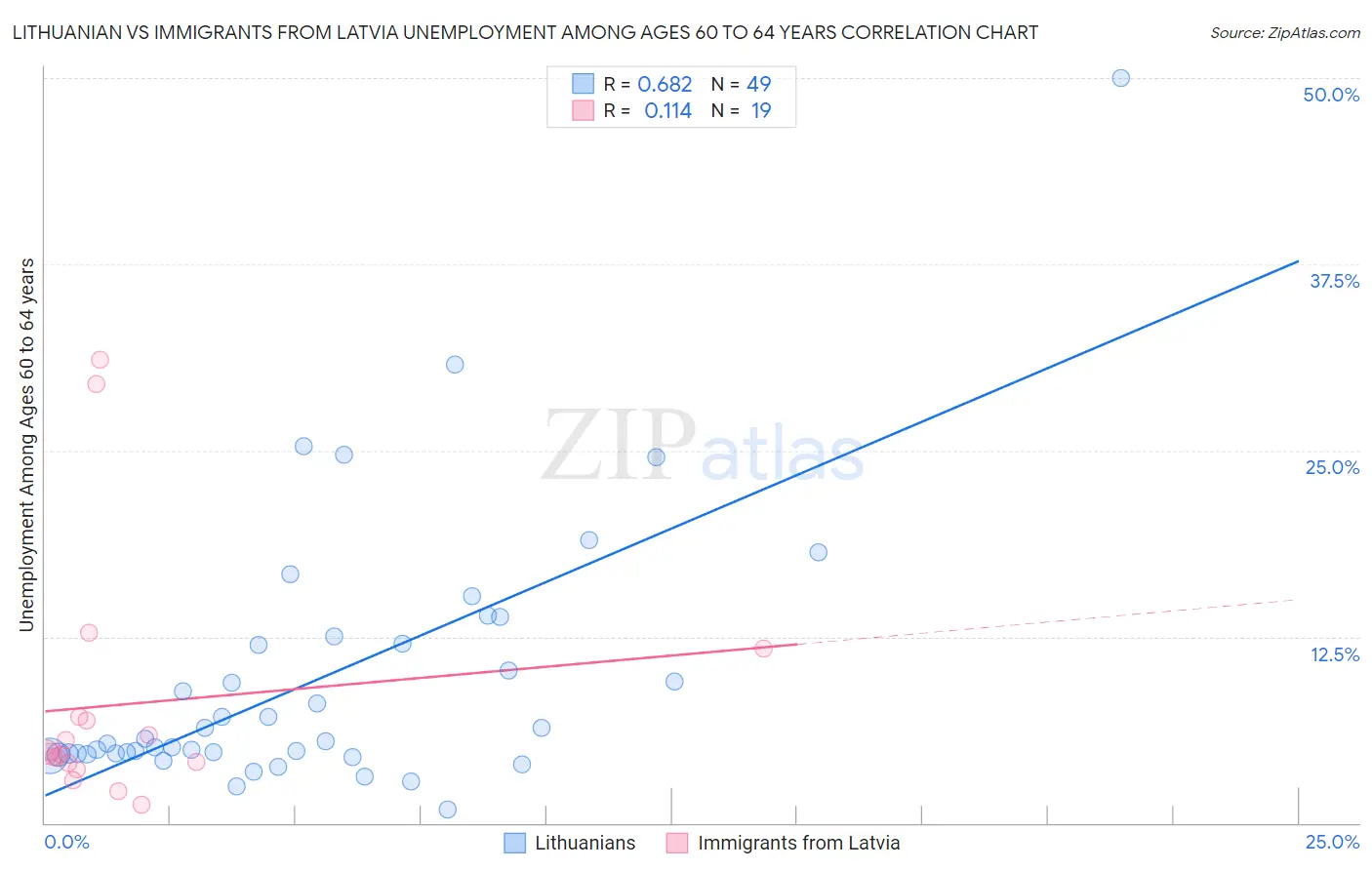 Lithuanian vs Immigrants from Latvia Unemployment Among Ages 60 to 64 years