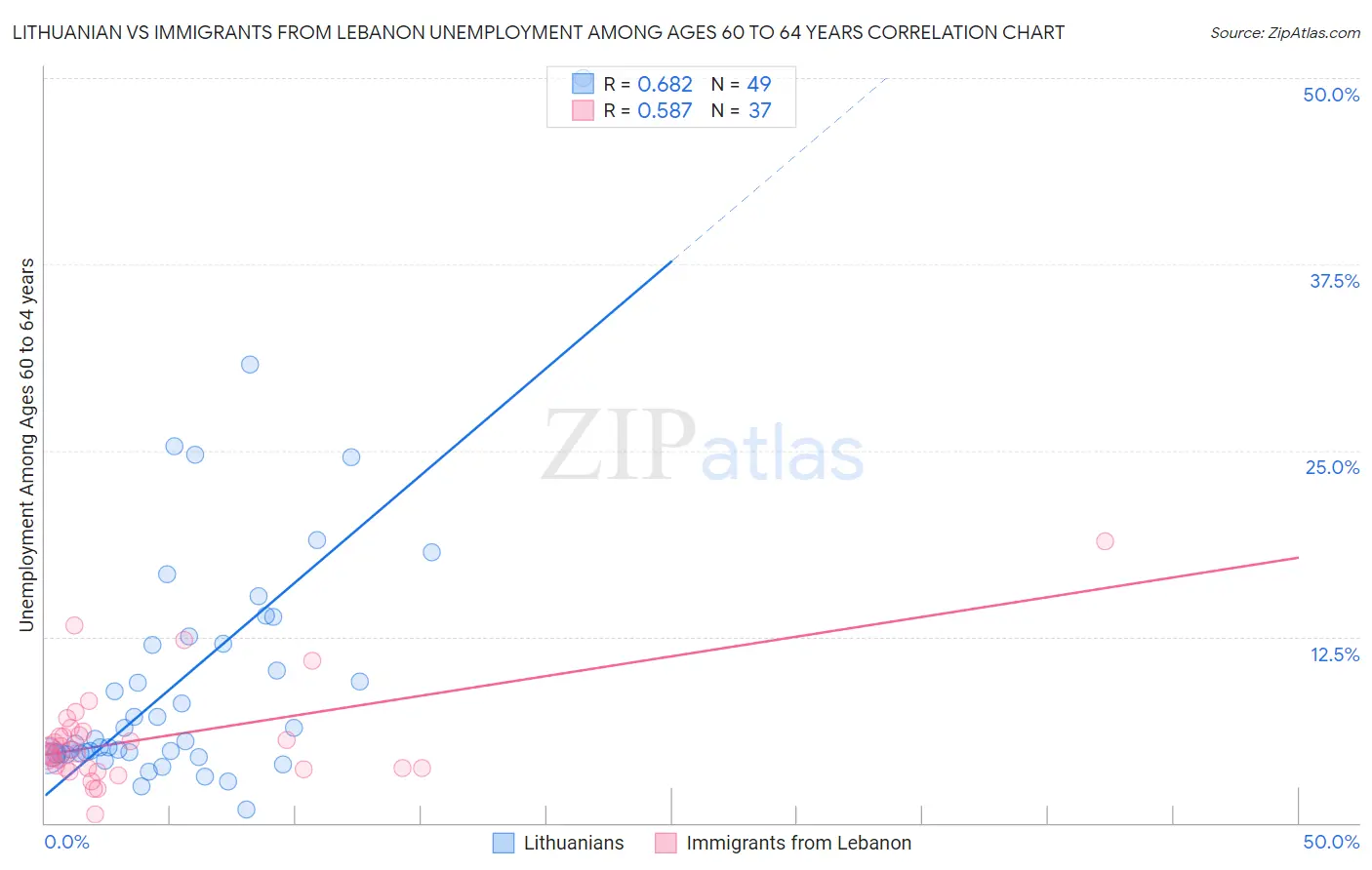 Lithuanian vs Immigrants from Lebanon Unemployment Among Ages 60 to 64 years