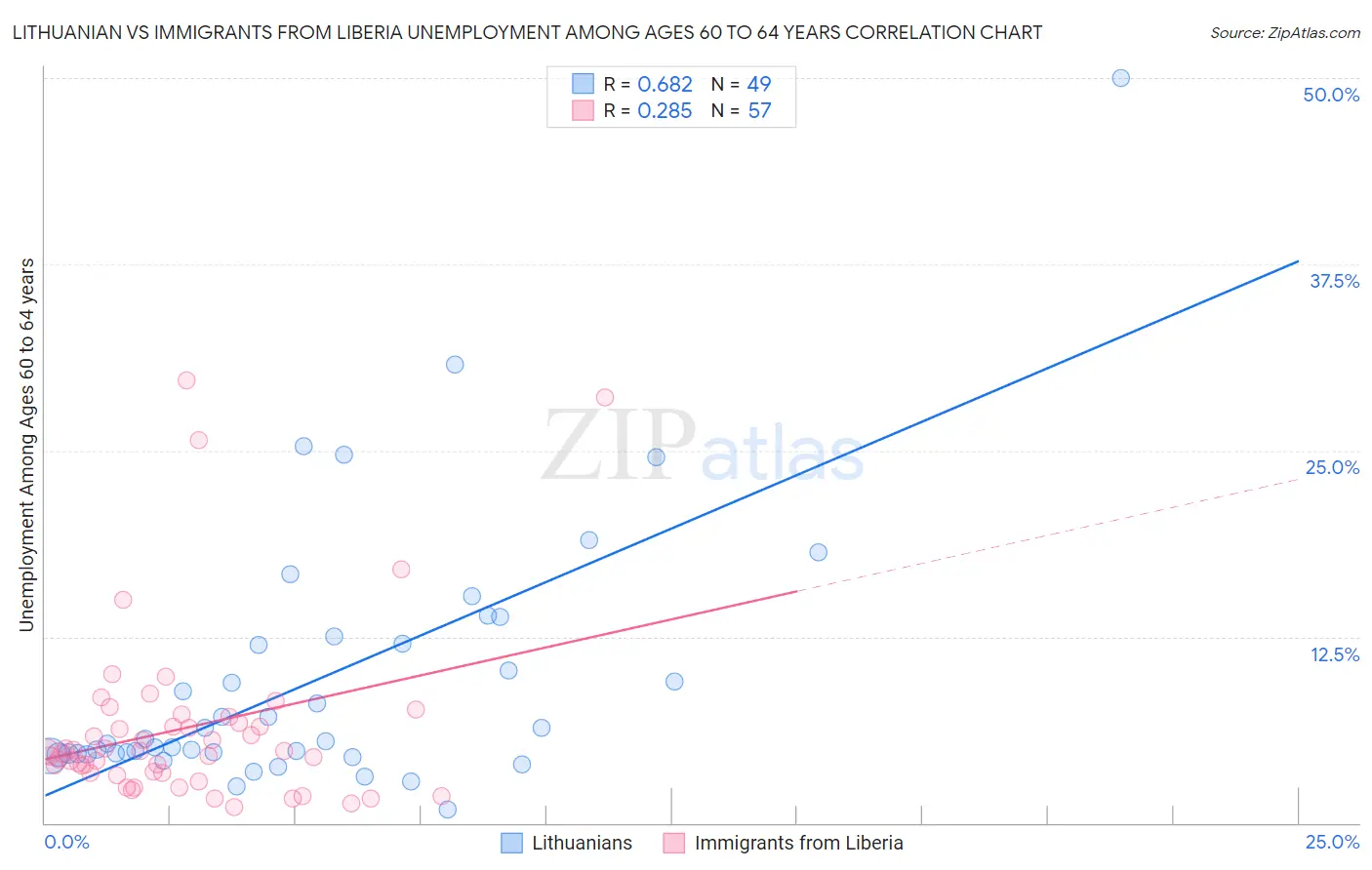 Lithuanian vs Immigrants from Liberia Unemployment Among Ages 60 to 64 years