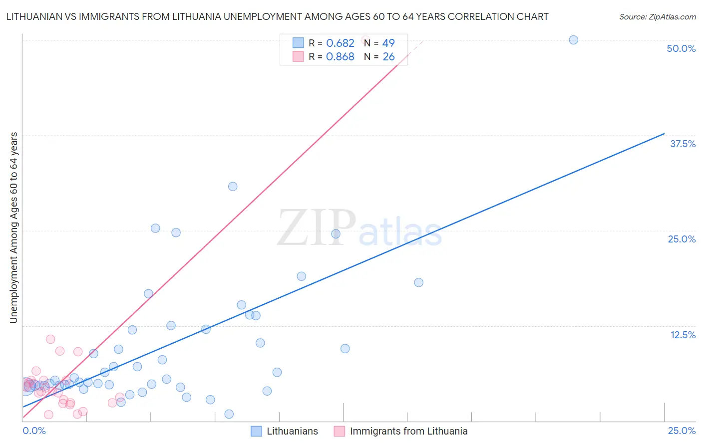 Lithuanian vs Immigrants from Lithuania Unemployment Among Ages 60 to 64 years