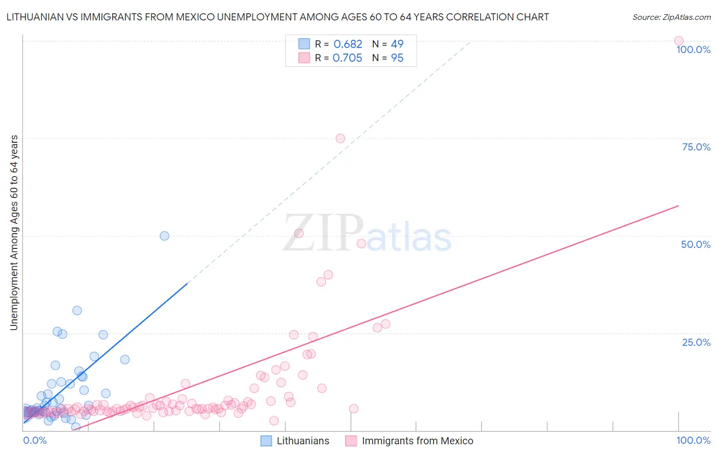 Lithuanian vs Immigrants from Mexico Unemployment Among Ages 60 to 64 years