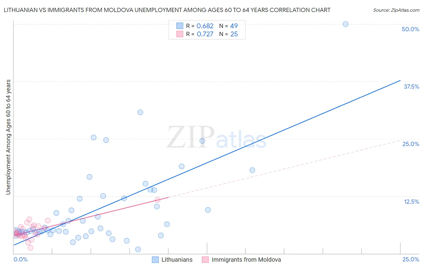 Lithuanian vs Immigrants from Moldova Unemployment Among Ages 60 to 64 years