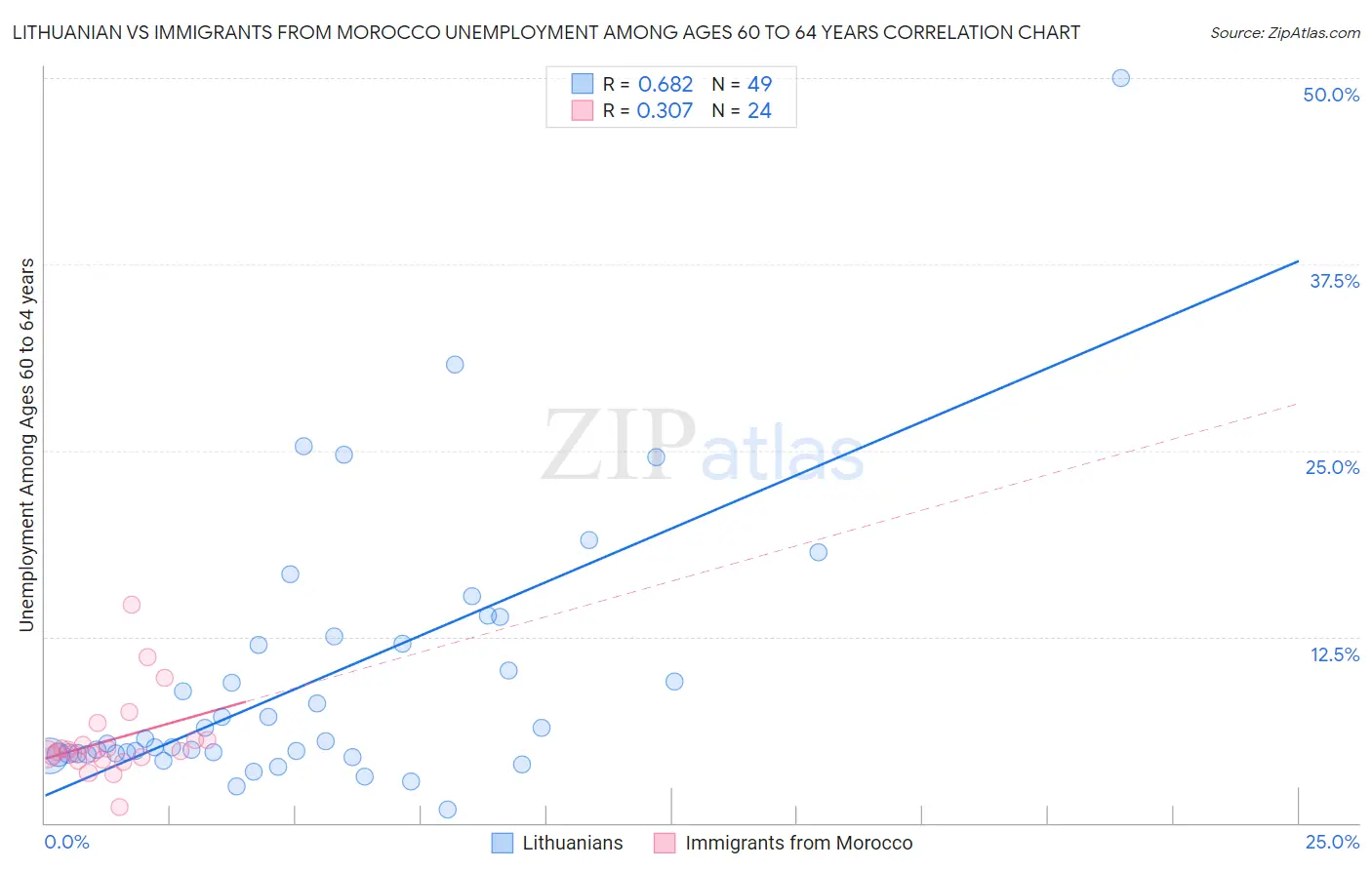 Lithuanian vs Immigrants from Morocco Unemployment Among Ages 60 to 64 years