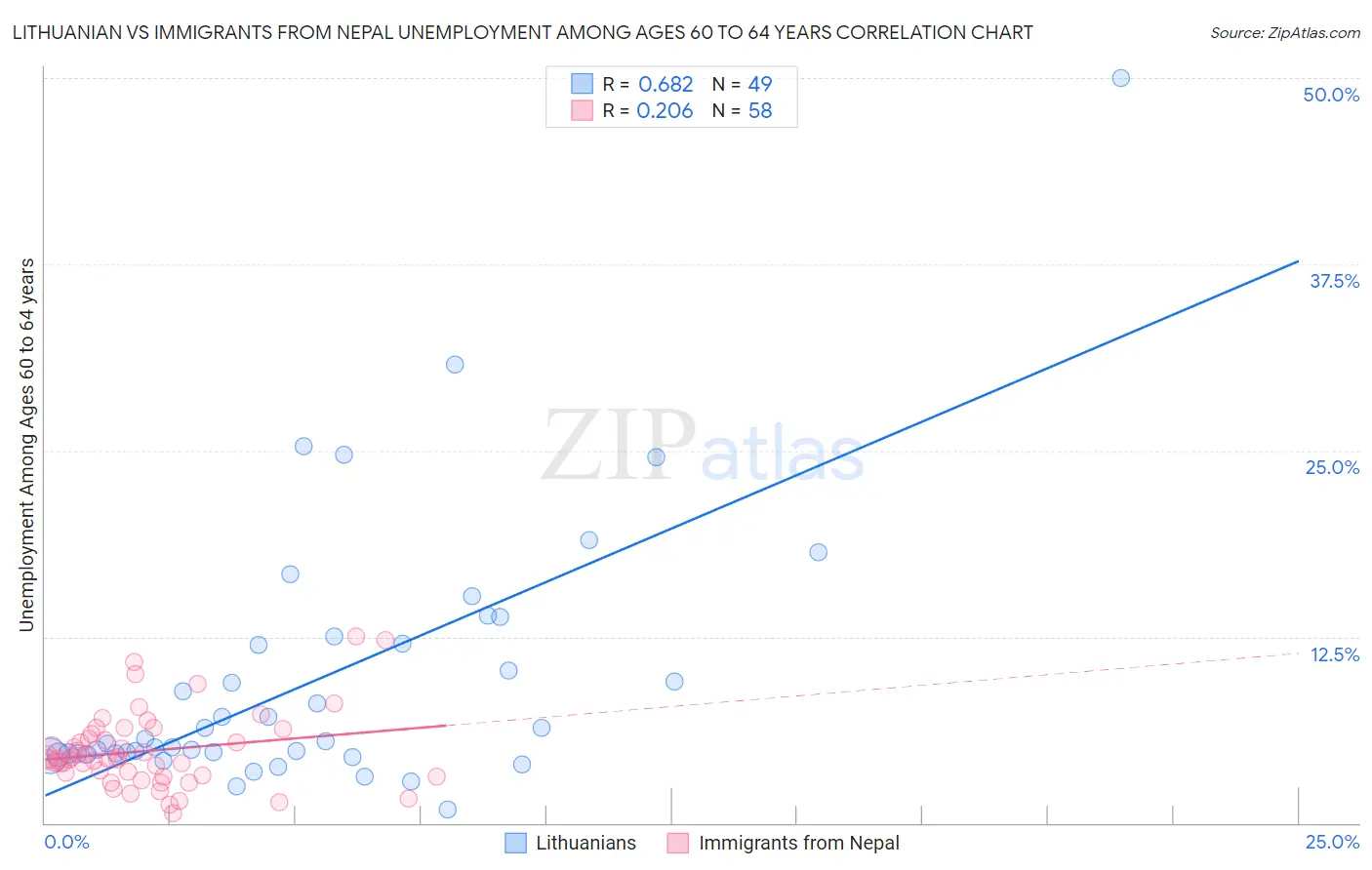 Lithuanian vs Immigrants from Nepal Unemployment Among Ages 60 to 64 years