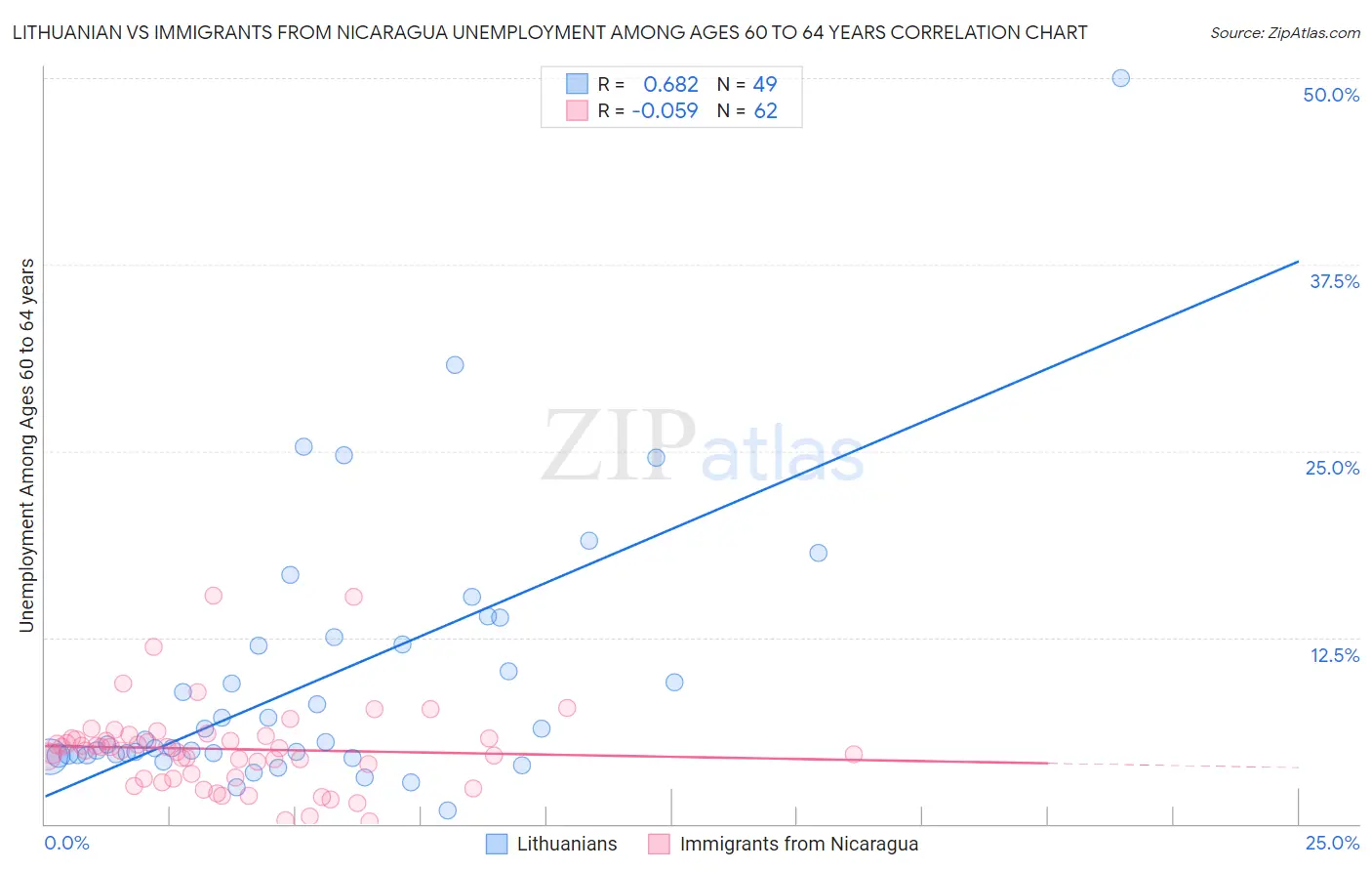 Lithuanian vs Immigrants from Nicaragua Unemployment Among Ages 60 to 64 years