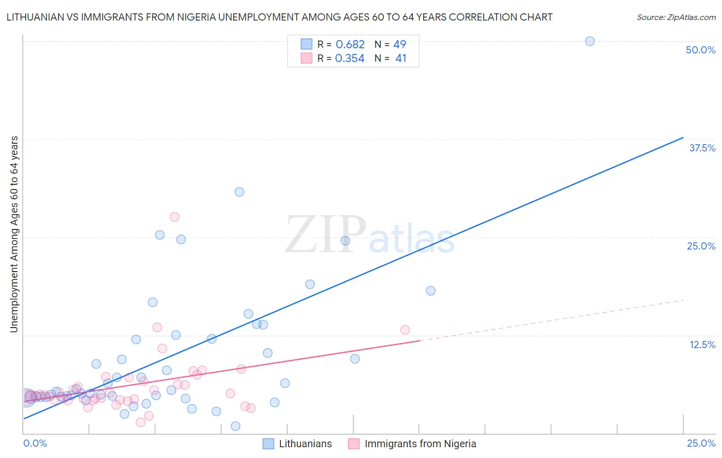 Lithuanian vs Immigrants from Nigeria Unemployment Among Ages 60 to 64 years