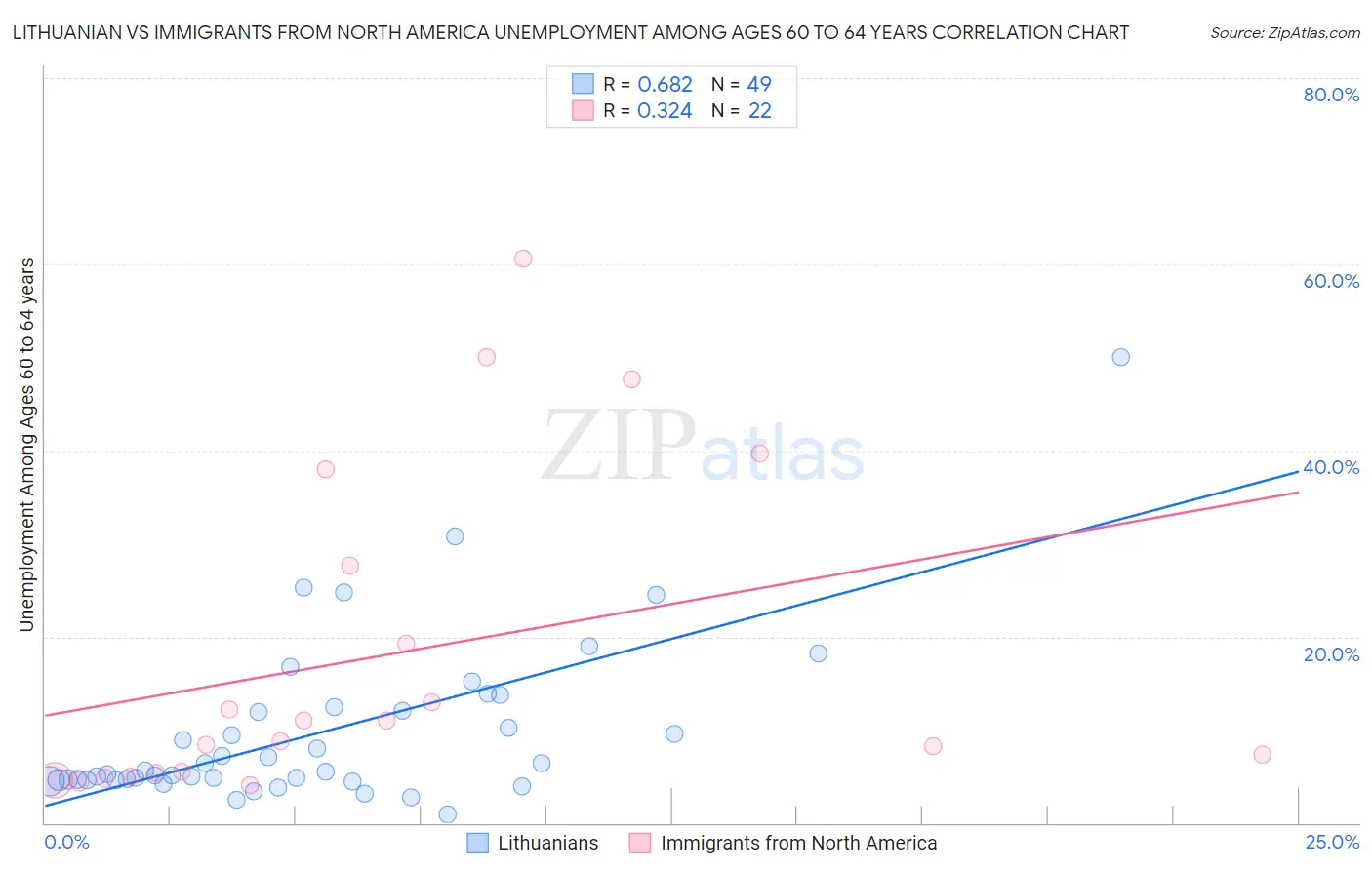 Lithuanian vs Immigrants from North America Unemployment Among Ages 60 to 64 years