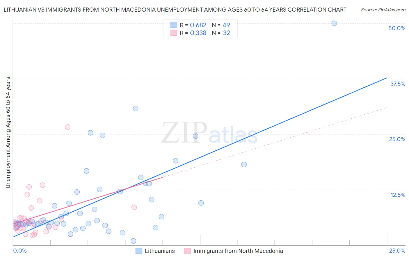 Lithuanian vs Immigrants from North Macedonia Unemployment Among Ages 60 to 64 years