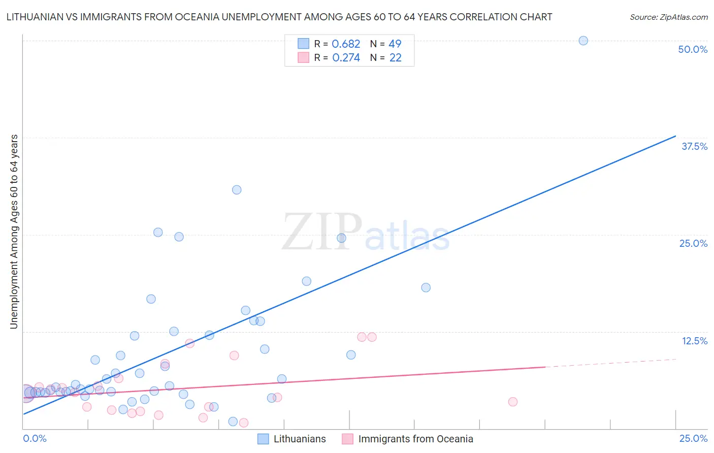 Lithuanian vs Immigrants from Oceania Unemployment Among Ages 60 to 64 years