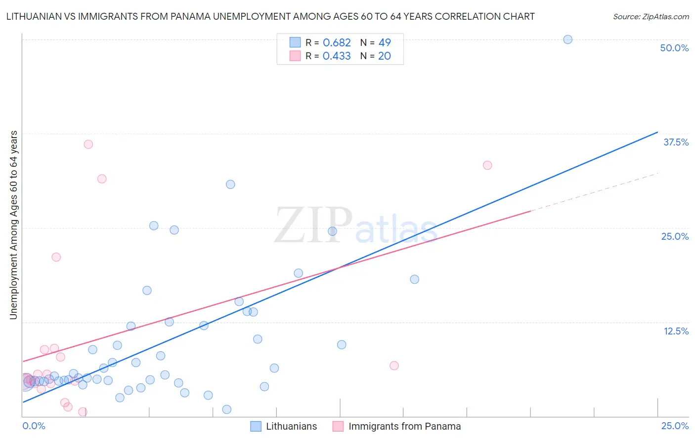Lithuanian vs Immigrants from Panama Unemployment Among Ages 60 to 64 years