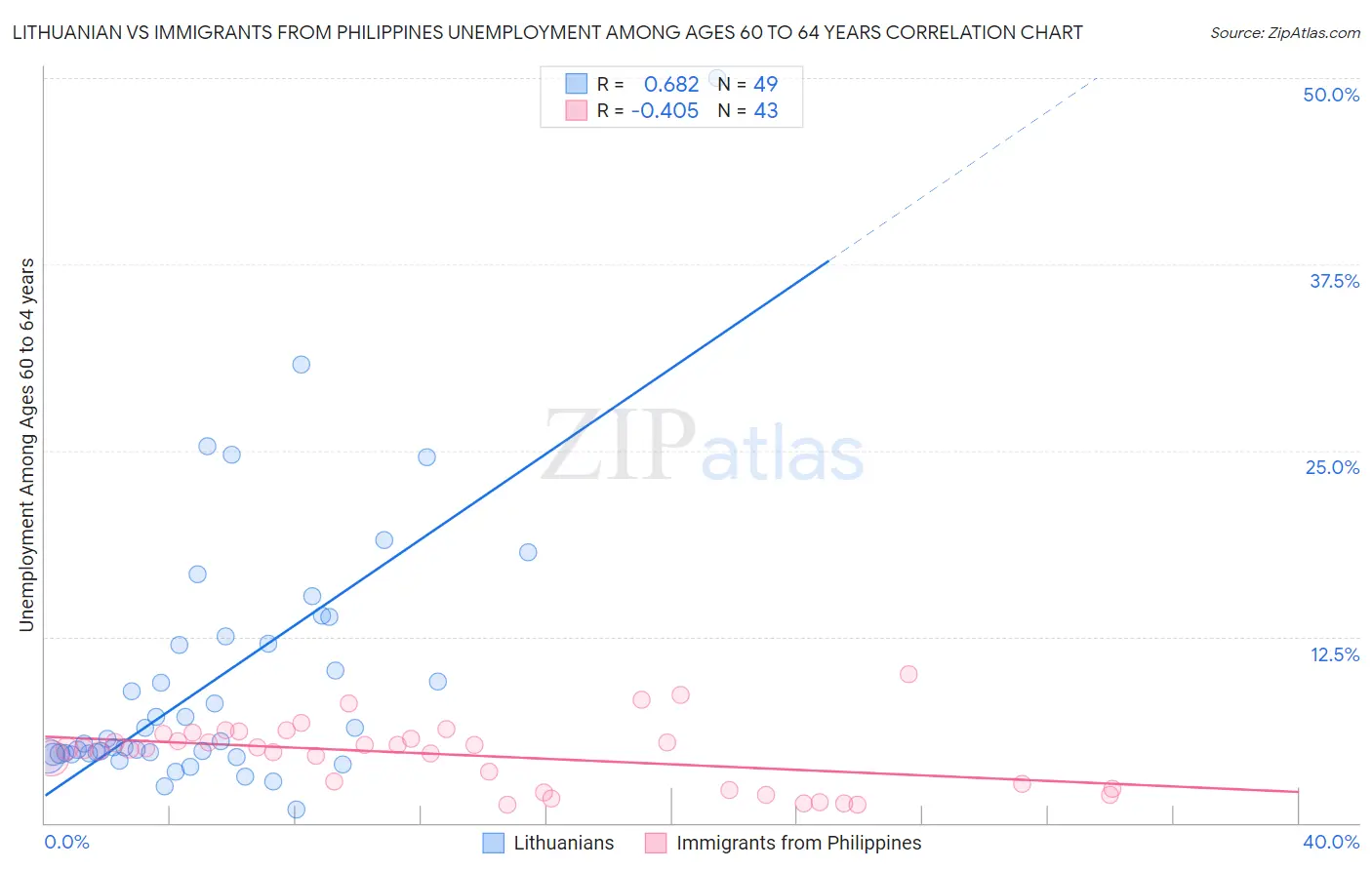 Lithuanian vs Immigrants from Philippines Unemployment Among Ages 60 to 64 years