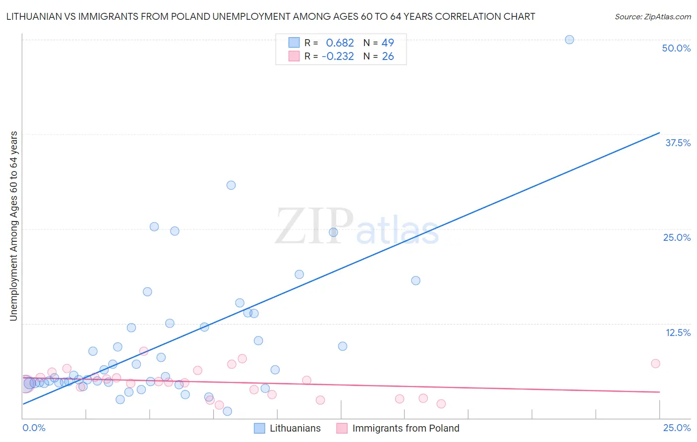Lithuanian vs Immigrants from Poland Unemployment Among Ages 60 to 64 years