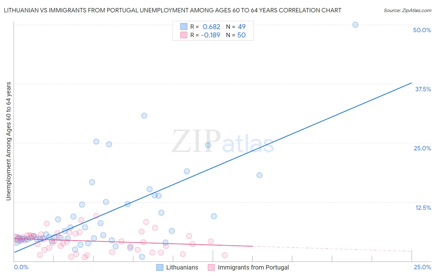 Lithuanian vs Immigrants from Portugal Unemployment Among Ages 60 to 64 years