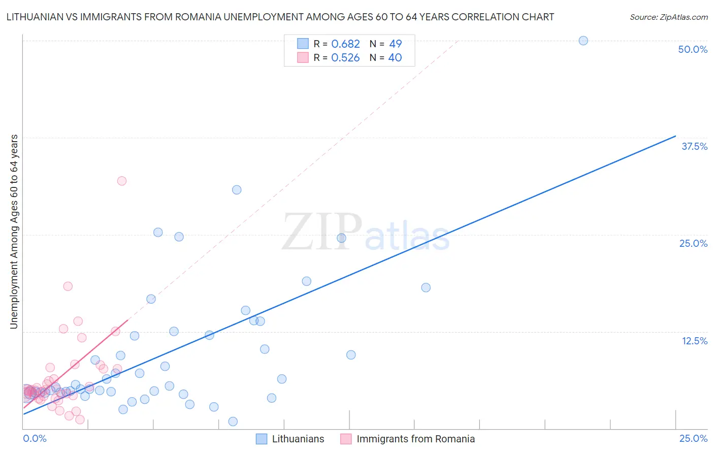 Lithuanian vs Immigrants from Romania Unemployment Among Ages 60 to 64 years