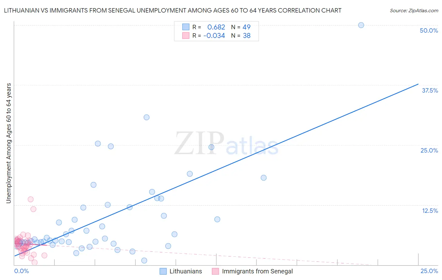 Lithuanian vs Immigrants from Senegal Unemployment Among Ages 60 to 64 years