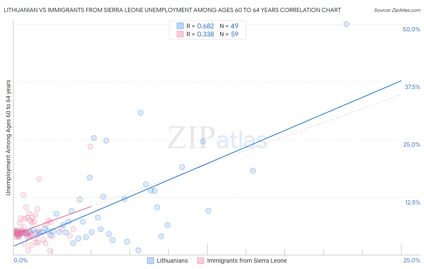 Lithuanian vs Immigrants from Sierra Leone Unemployment Among Ages 60 to 64 years