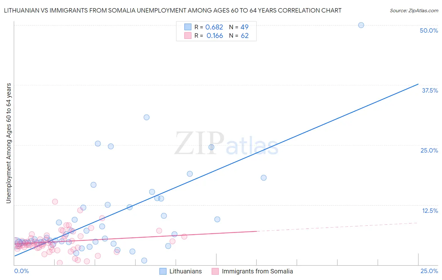 Lithuanian vs Immigrants from Somalia Unemployment Among Ages 60 to 64 years