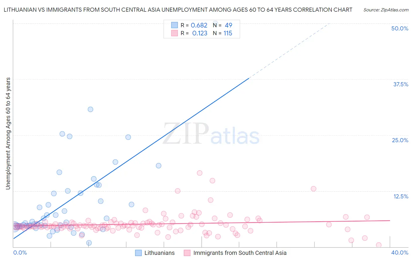 Lithuanian vs Immigrants from South Central Asia Unemployment Among Ages 60 to 64 years
