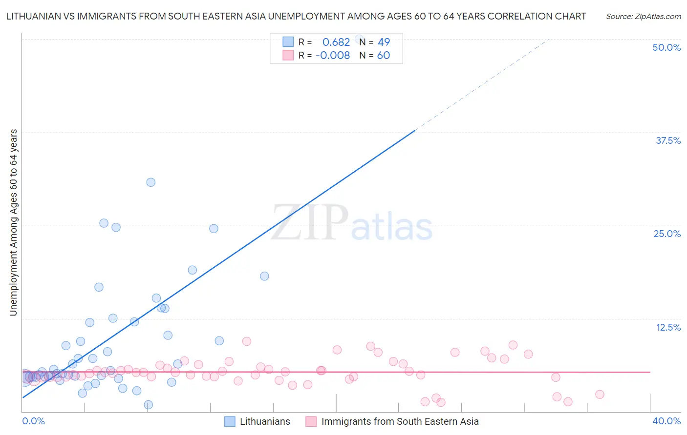 Lithuanian vs Immigrants from South Eastern Asia Unemployment Among Ages 60 to 64 years