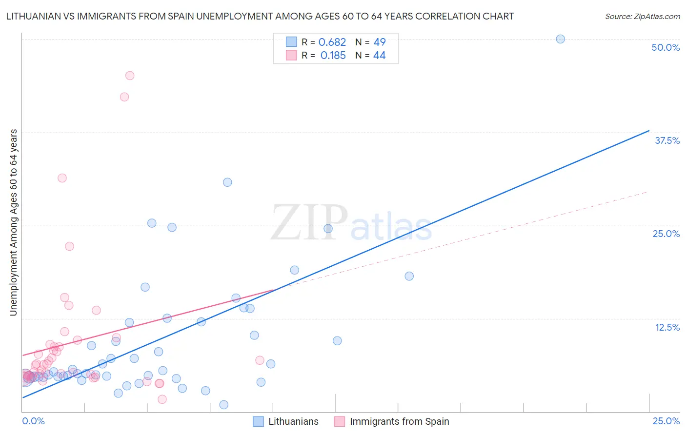 Lithuanian vs Immigrants from Spain Unemployment Among Ages 60 to 64 years