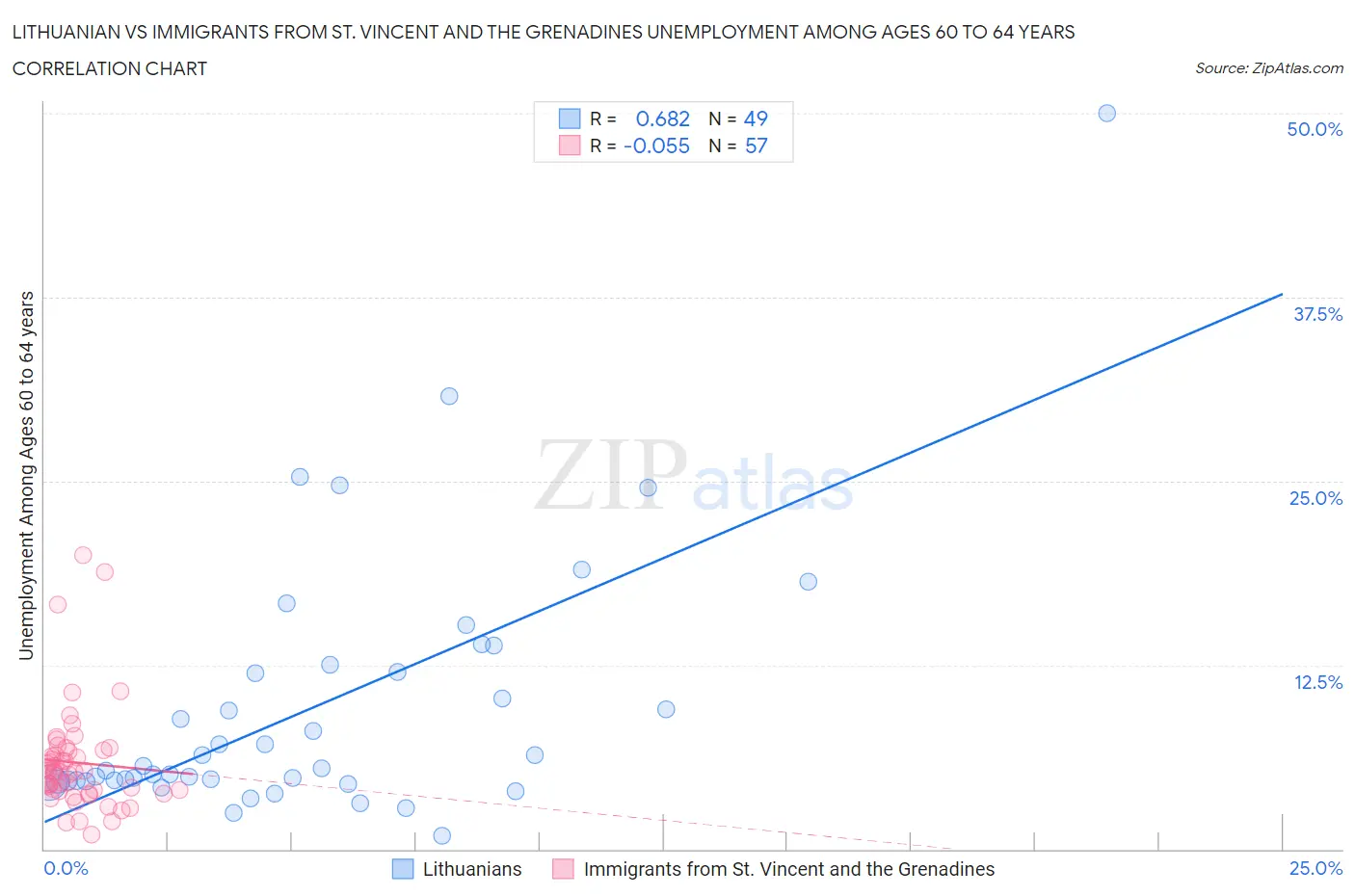 Lithuanian vs Immigrants from St. Vincent and the Grenadines Unemployment Among Ages 60 to 64 years