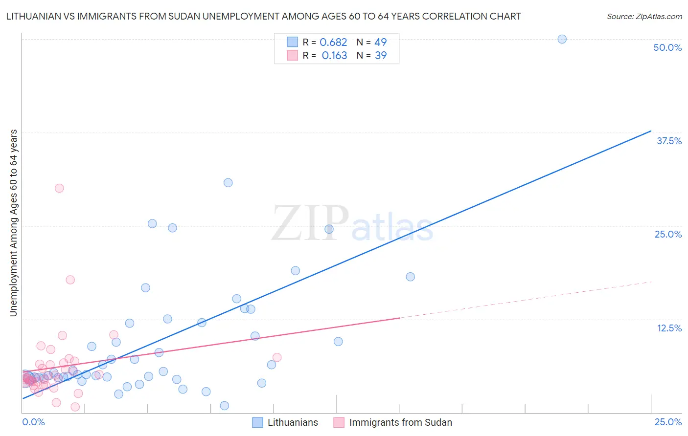 Lithuanian vs Immigrants from Sudan Unemployment Among Ages 60 to 64 years