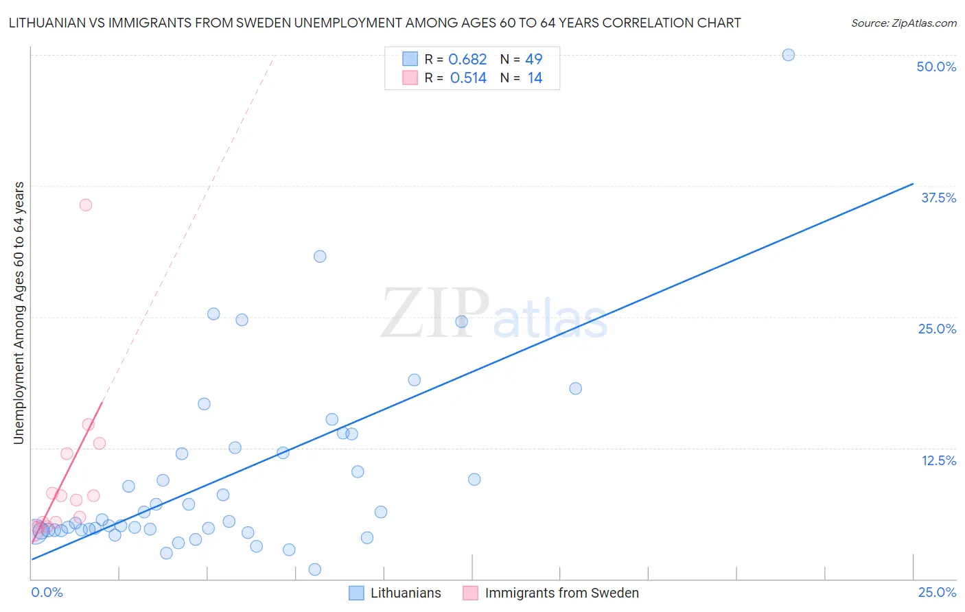 Lithuanian vs Immigrants from Sweden Unemployment Among Ages 60 to 64 years