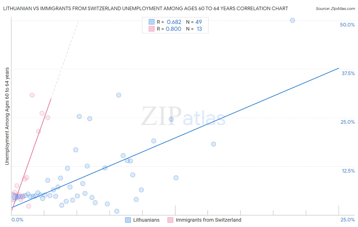 Lithuanian vs Immigrants from Switzerland Unemployment Among Ages 60 to 64 years