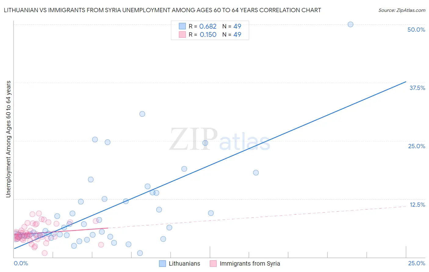Lithuanian vs Immigrants from Syria Unemployment Among Ages 60 to 64 years