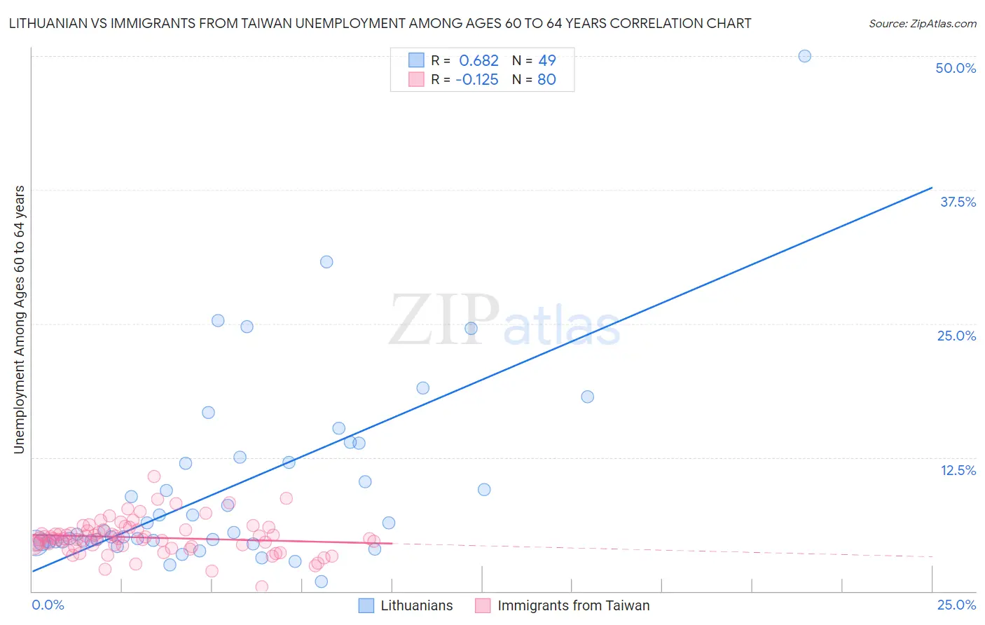 Lithuanian vs Immigrants from Taiwan Unemployment Among Ages 60 to 64 years
